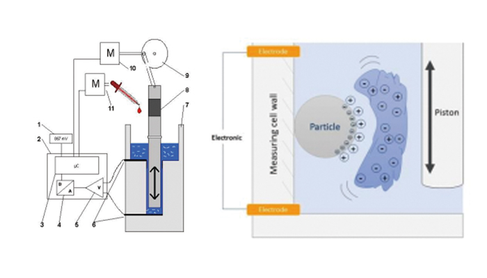 Labsense實驗室顆粒電荷分析儀工作原理
