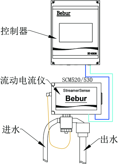 SCM520 Streaming Current Monitor Installation method
